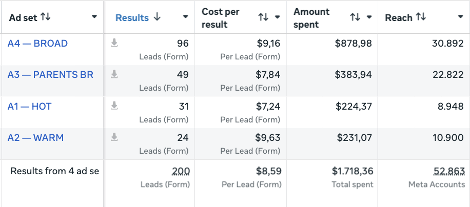 Real lead volume from launch ad campaign · Meta Ads Manager